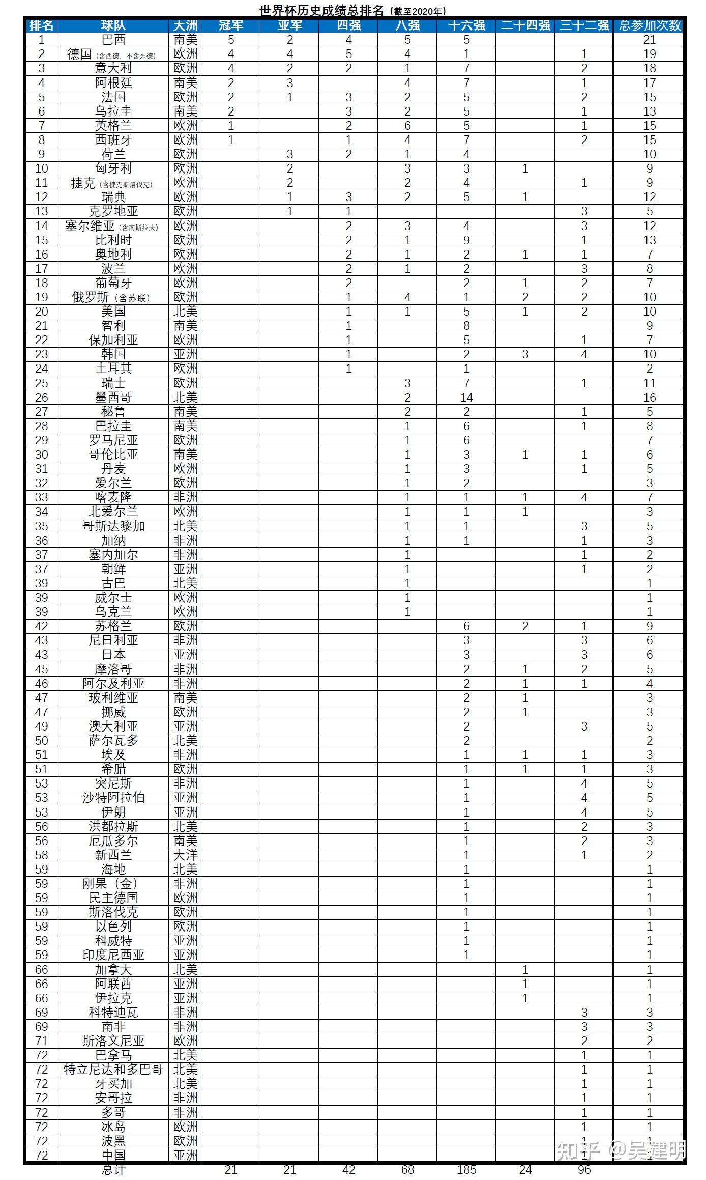 10. 由于中国队参加了2002年韩日世界杯